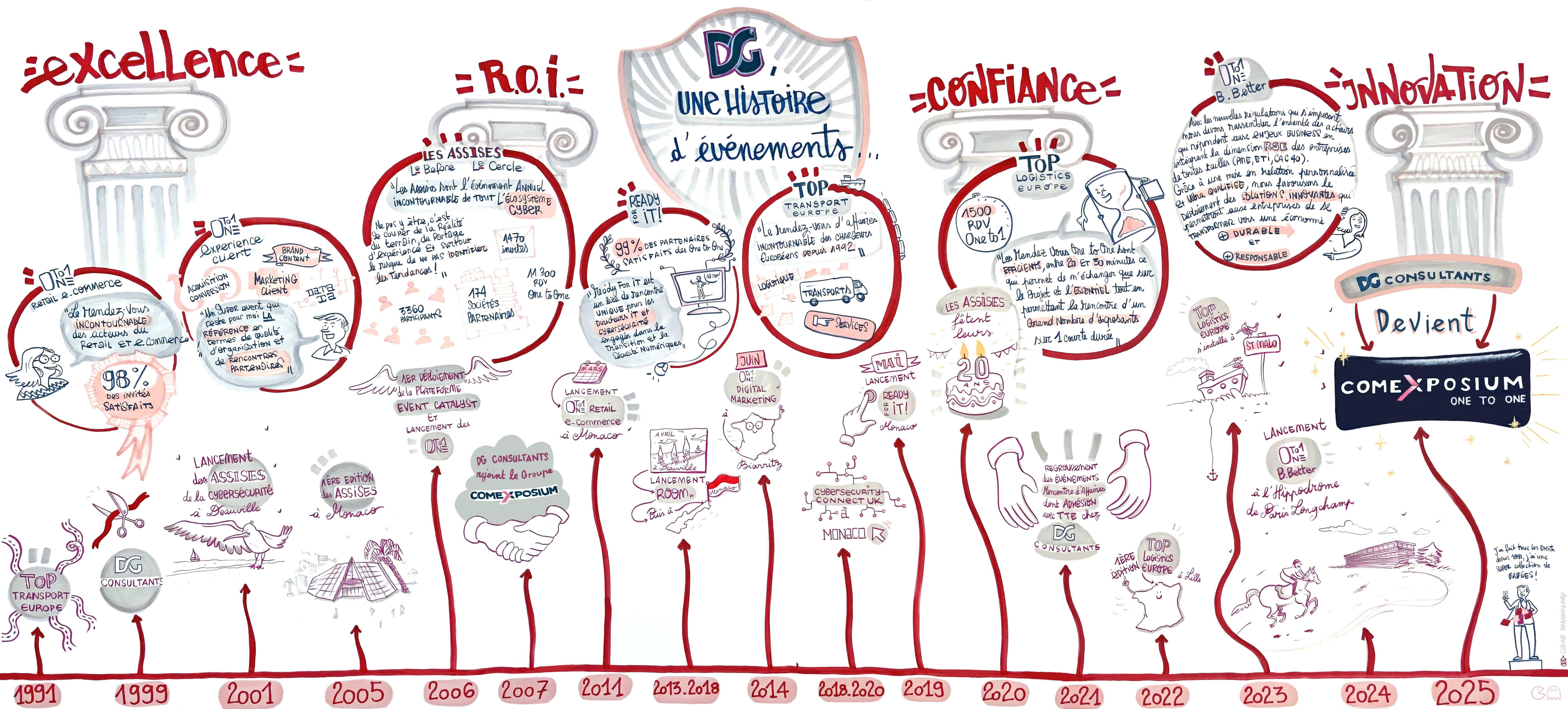 frieze presenting the history of DG Consultants at comexposium One to One