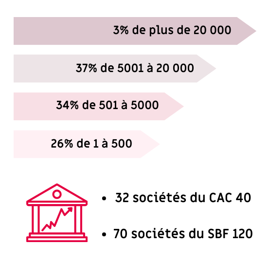 Répartition par taille d'entreprises des invités Les Assises